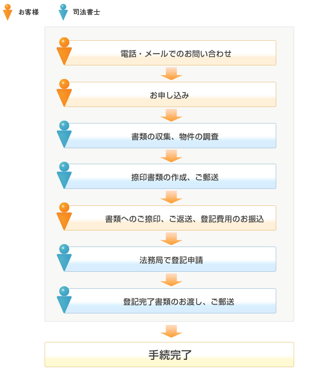 不動産登記手続の流れ 図解