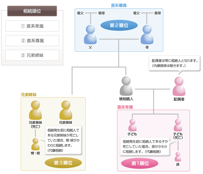 相続順位 (1)直系卑属、(2)直系尊属、(3)兄弟姉妹