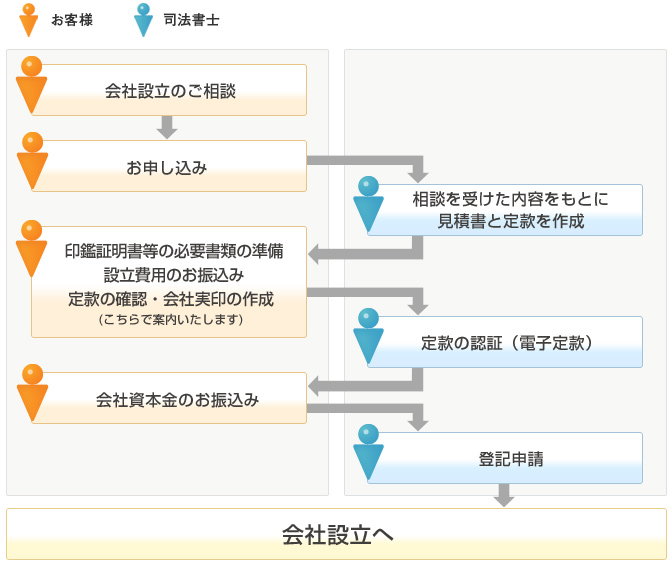 会社設立までの流れ